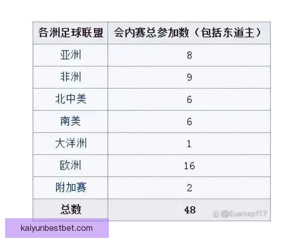 2026世界杯扩军至48队赛事新格局揭示全球足球竞争新趋势